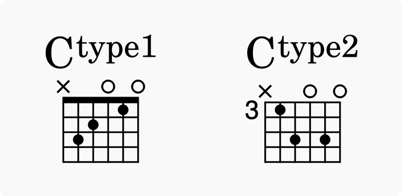 Two chords, C type 1 and C type 2, with corresponding fretboard diagrams. Type 1 and Type 2 are superscripted next to the C chord name.